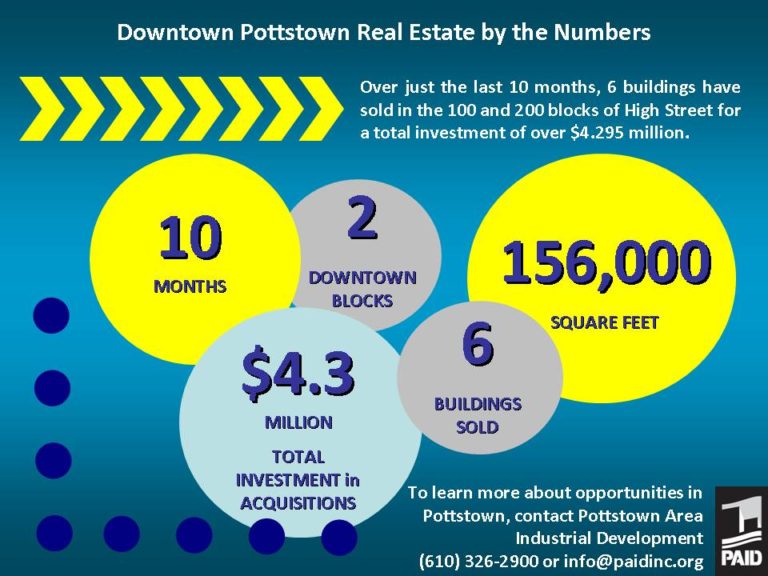 Investment Activity Up in Downtown Commercial Real Estate Pottstown